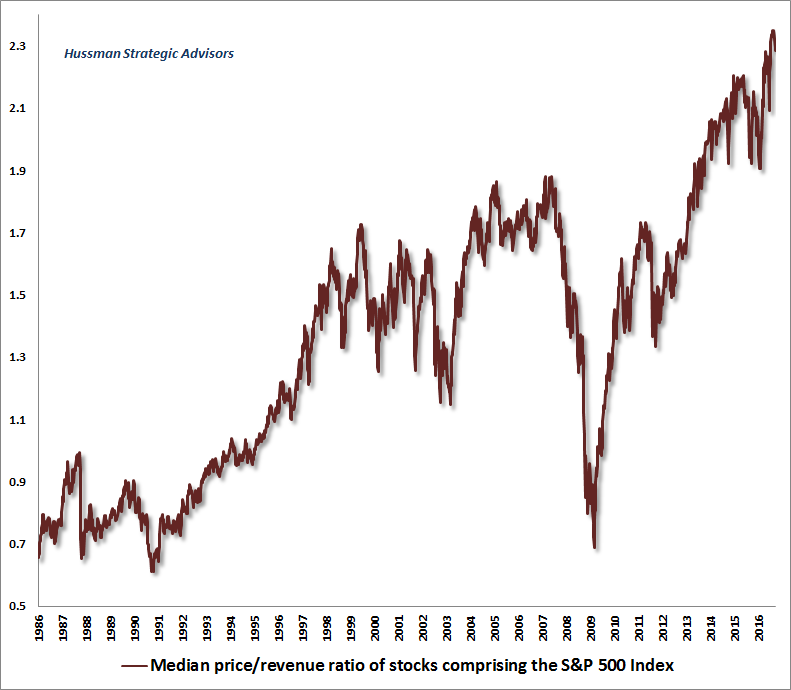 S&P 500 median PS