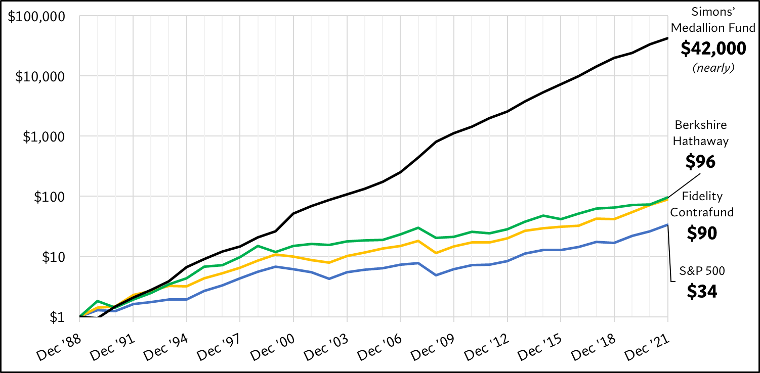 Simons 1 to 42000 chart